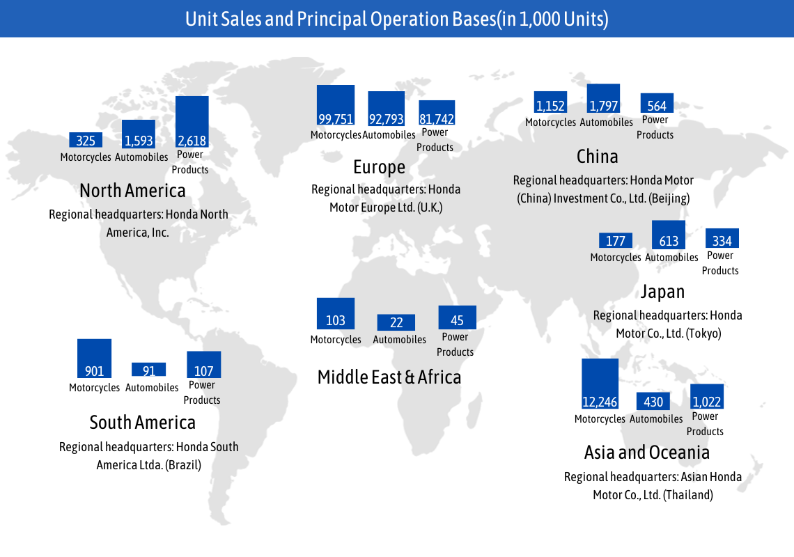 Honda Unit Sales and Principal Operation Bases