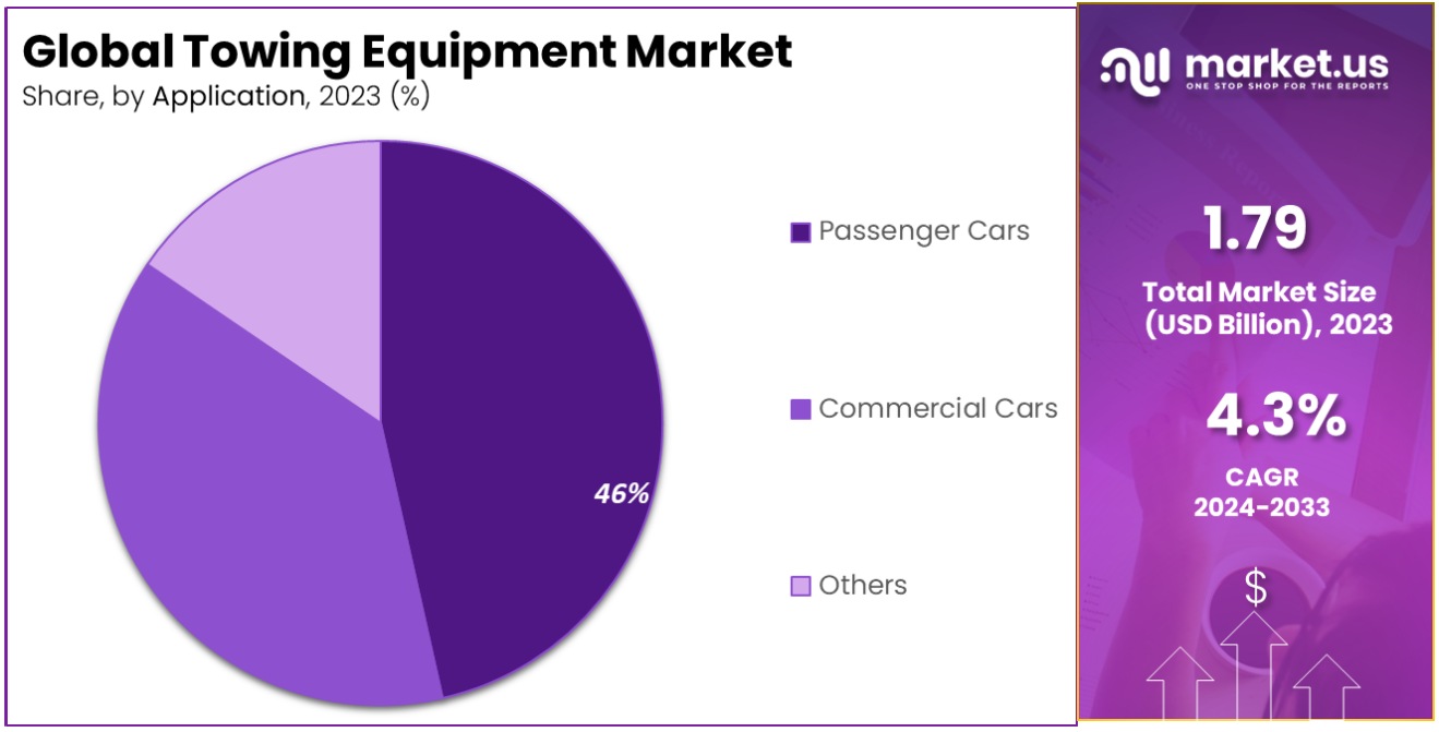 towing equipment market by application