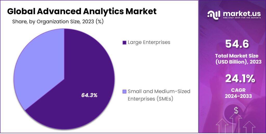 Advanced Analytics Market Share