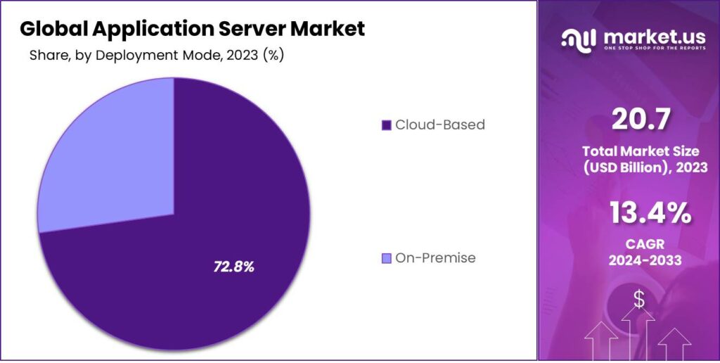 Application Server Market Share