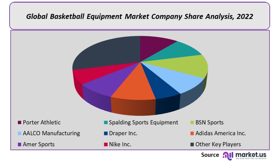 Basketball Equipment Market Company Share