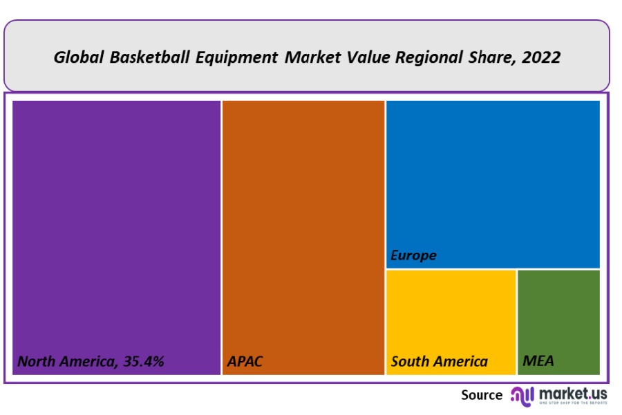 basketball-equipment-market regional-share