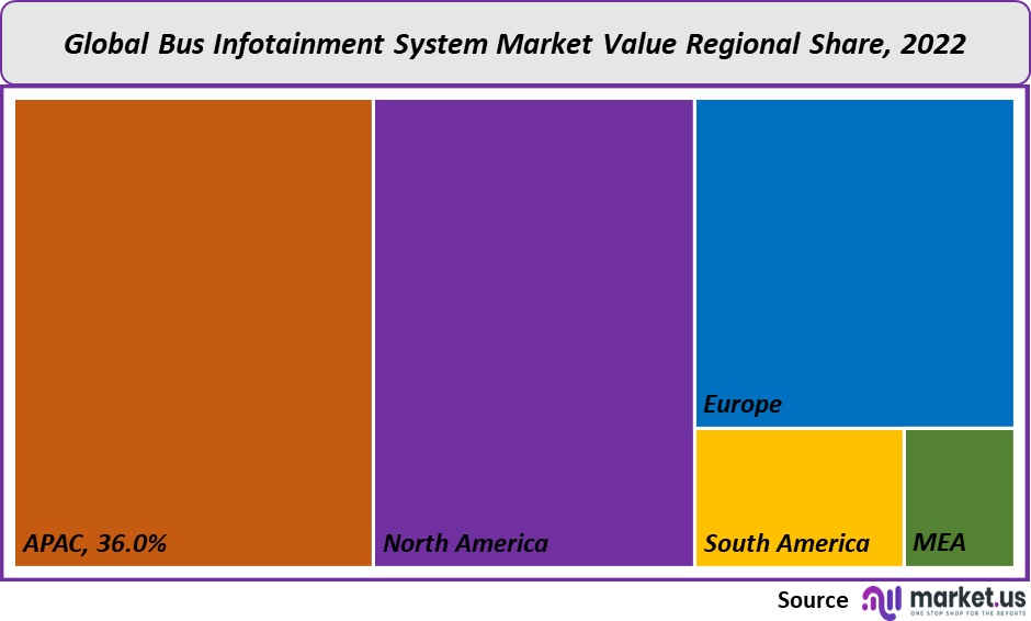 Bus Infotainment System Market value