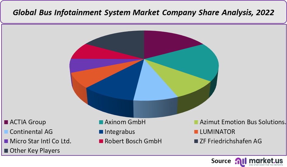 Bus Infotainment System Market share