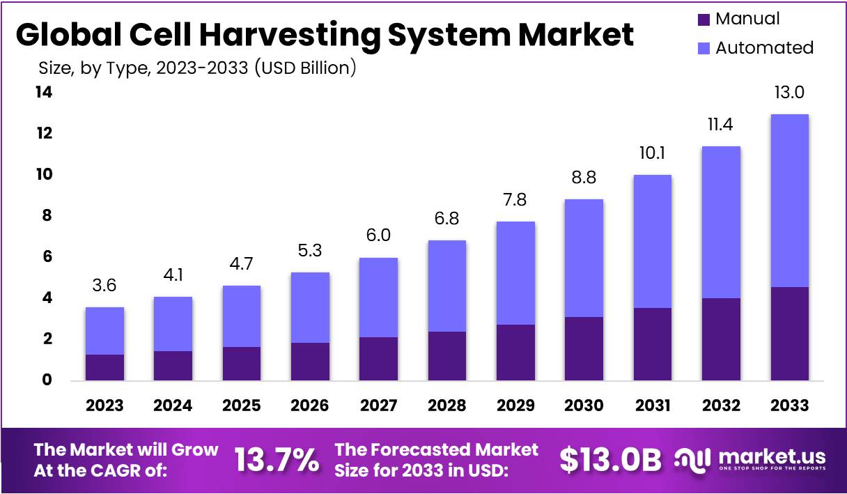 Cell Harvesting System Market Growth