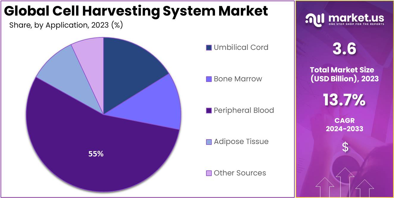 Cell Harvesting System Market Size