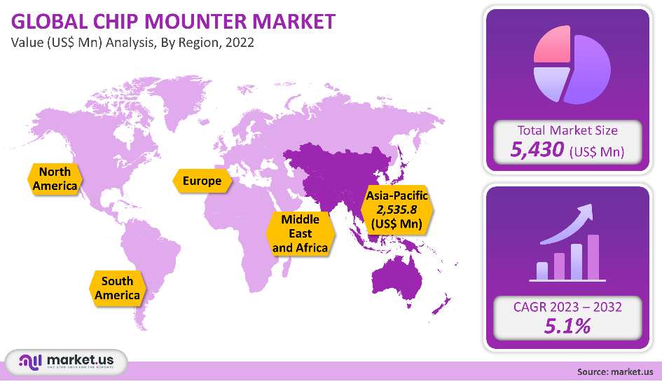 Chip Mounter Market By Region Analysis