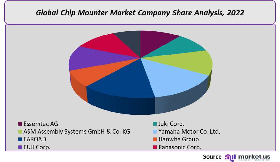 Chip Mounter Market Company Share Analysis