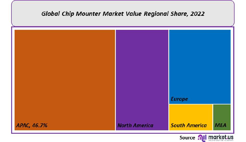 Chip Mounter Market Value Regional Share