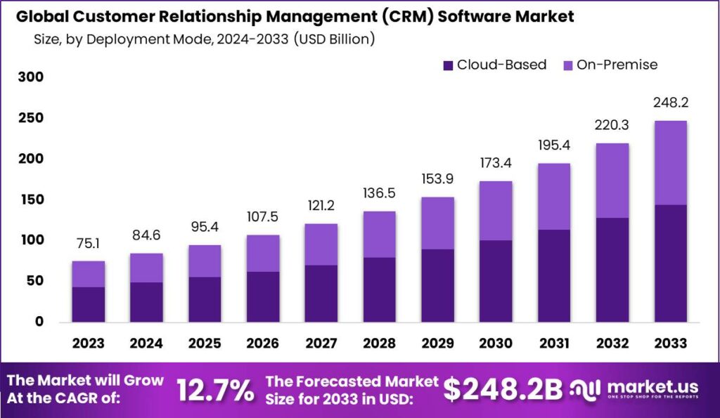 Customer Relationship Management (CRM) Software Market