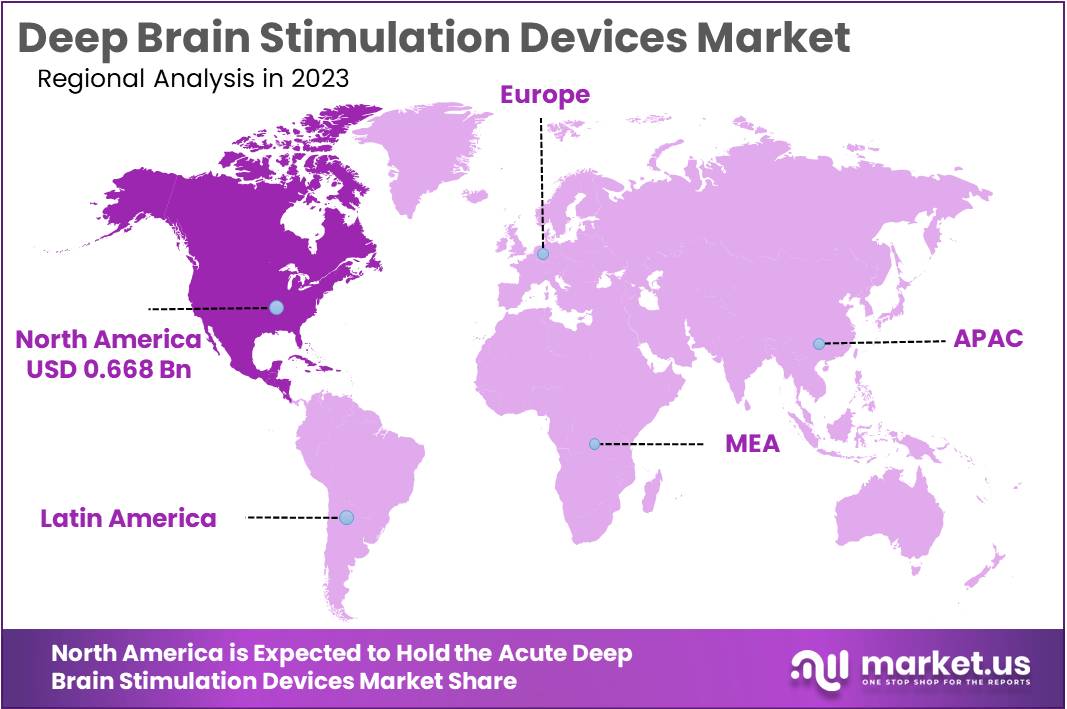 Deep Brain Stimulation Devices Market Regions