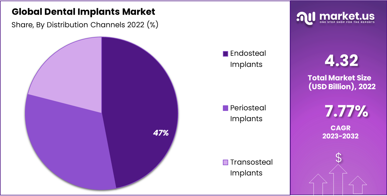 Dental Implants Market Size