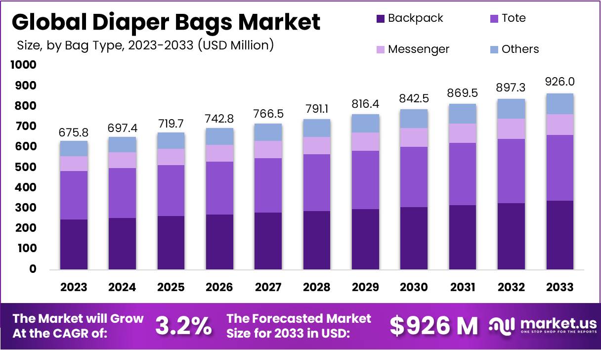 Diaper Bags Market Growth