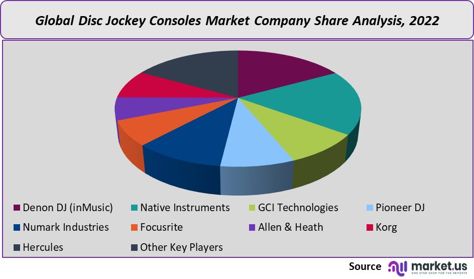 Disc Jockey Consoles Market share