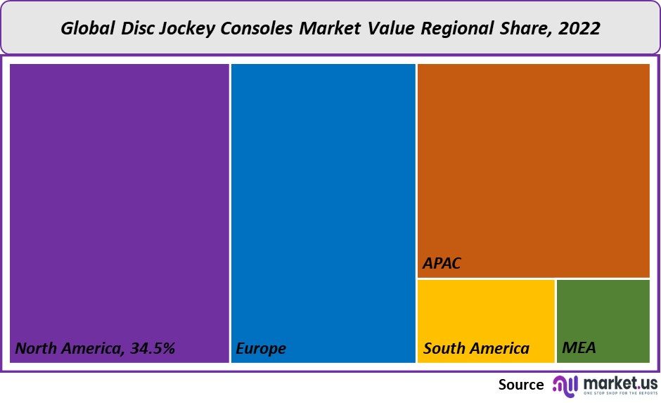 Disc Jockey Consoles Market value