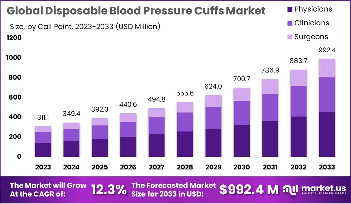 Disposable Blood Pressure Cuffs Market Growth