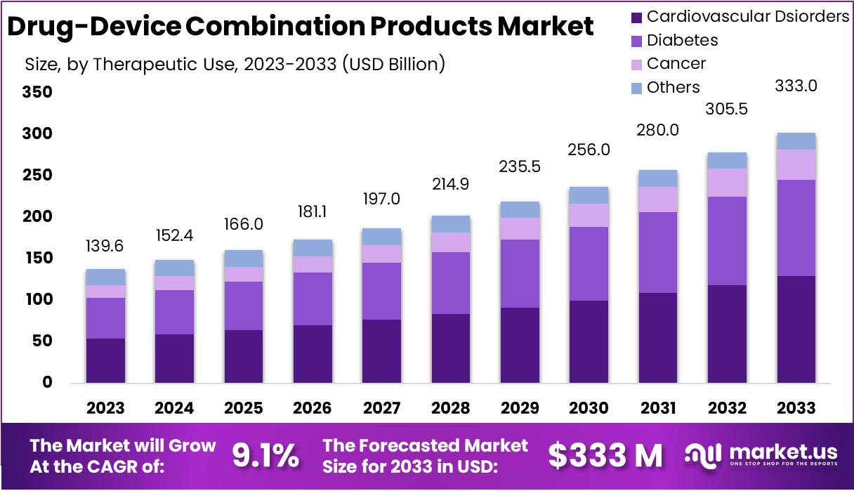 Drug-Device Combination Products Market Growth
