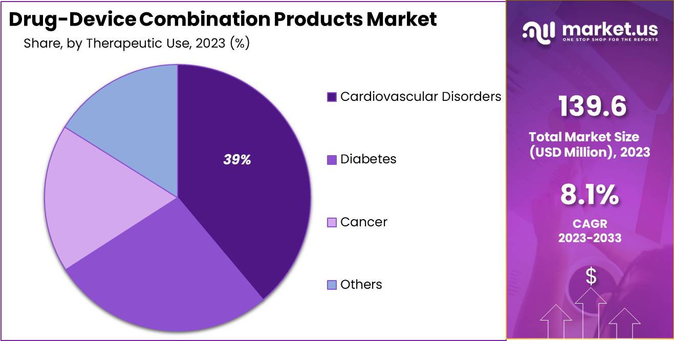Drug-Device Combination Products Market Size