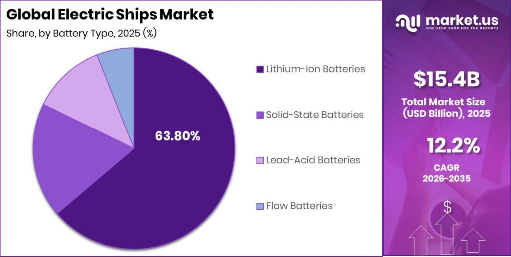 Electric Ships Market Segment Share Pie Chart