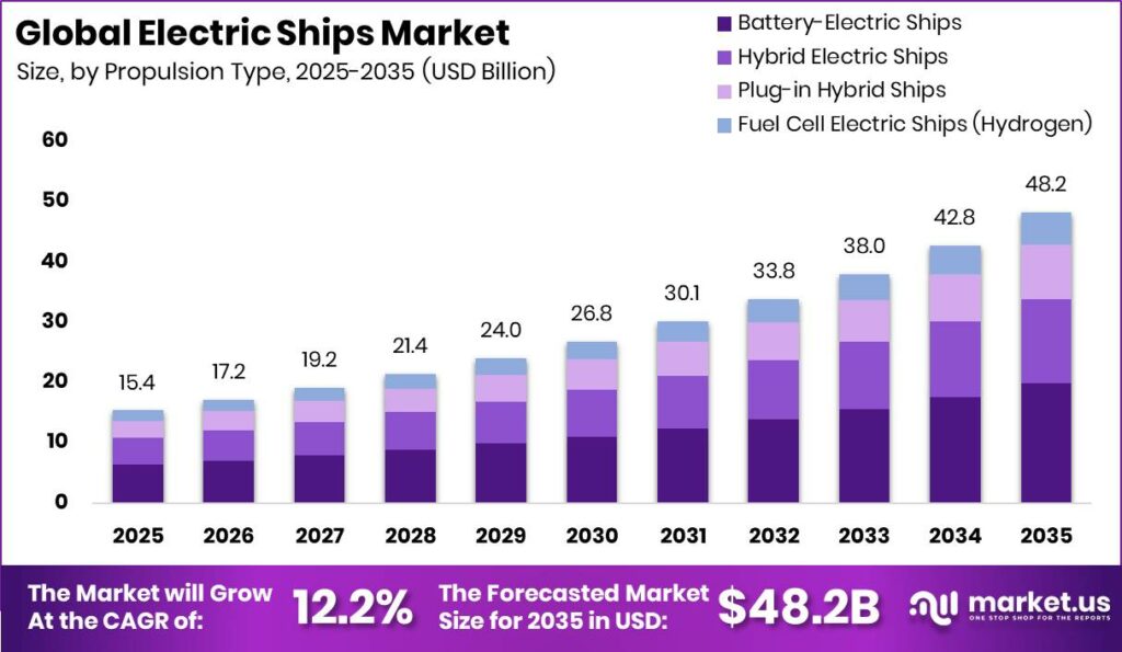 Electric Ships Market Size Valuation Chart 2025