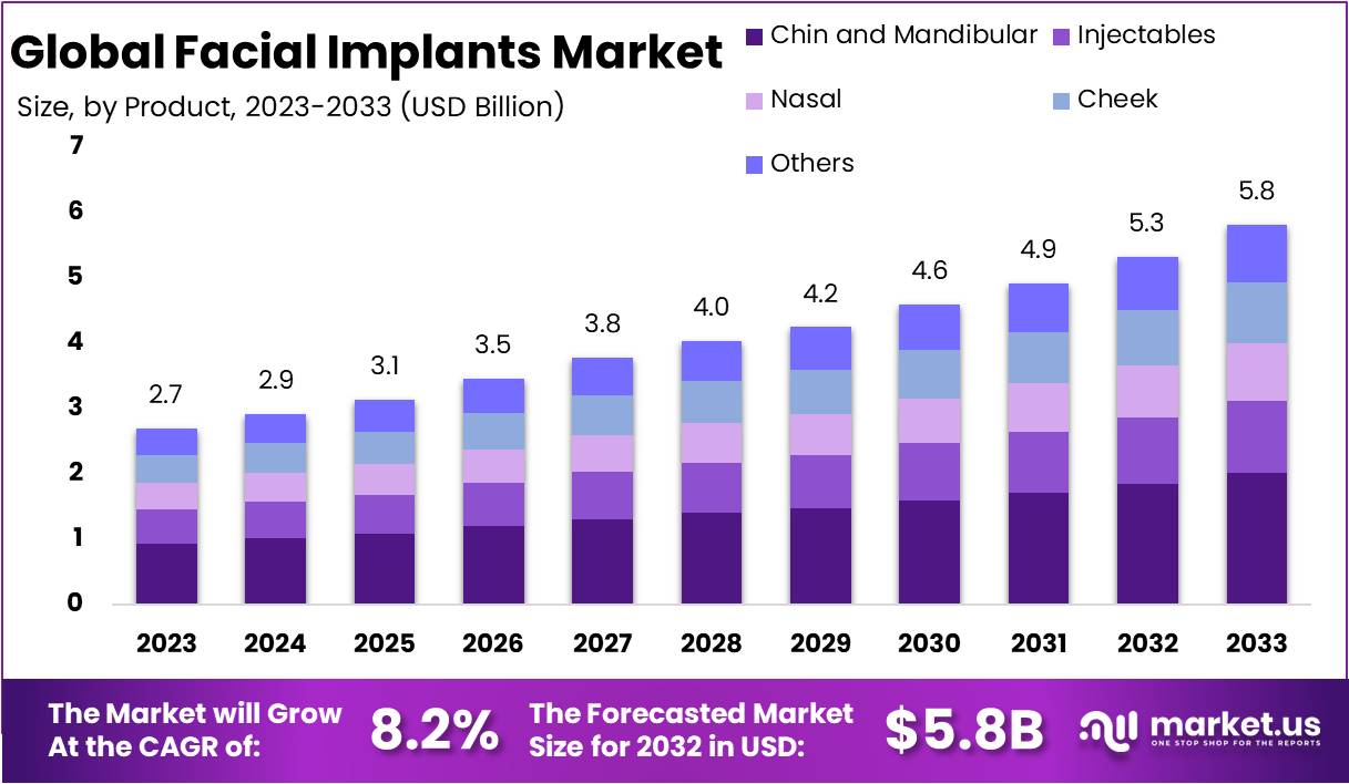 Facial Implants Market Growth