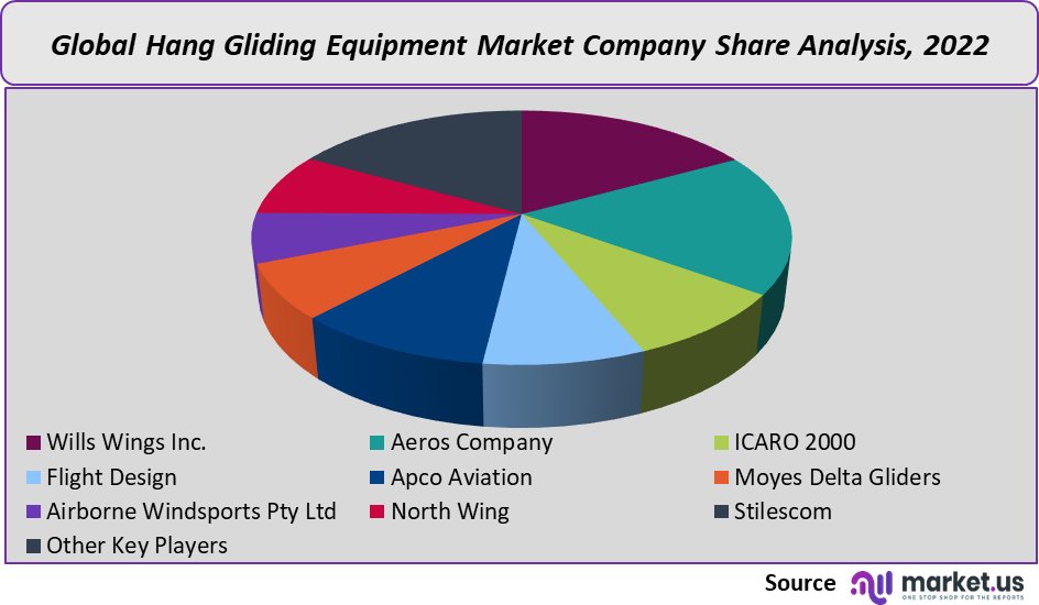 Hang Gliding Equipment Market share