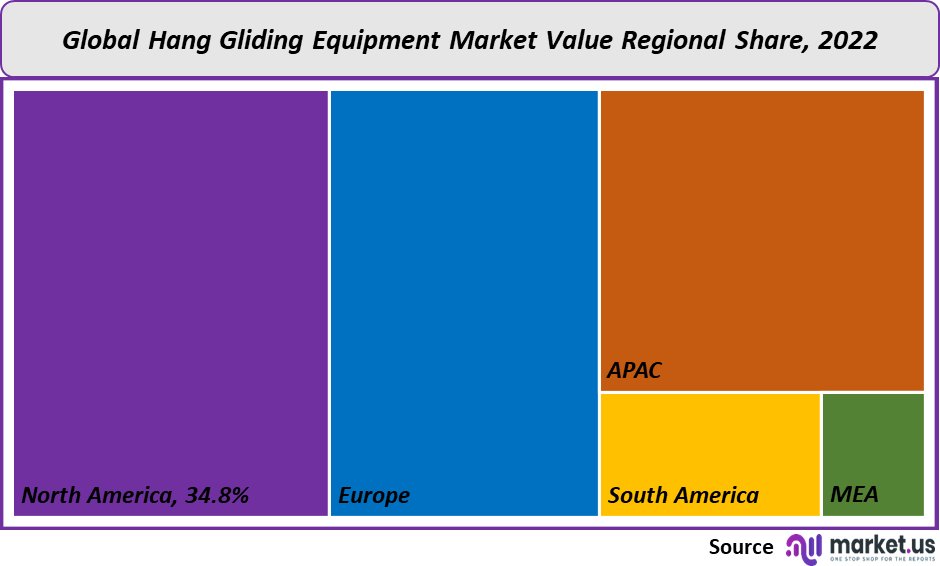 Hang Gliding Equipment Market analysis