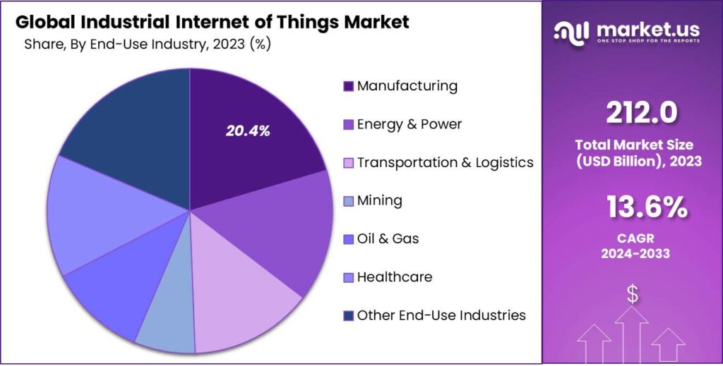 Industrial Internet of Things Market Share