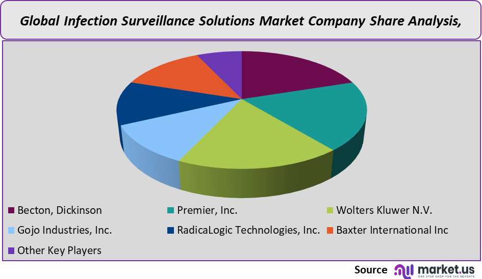 Infection Surveillance Solutions Market Company Share