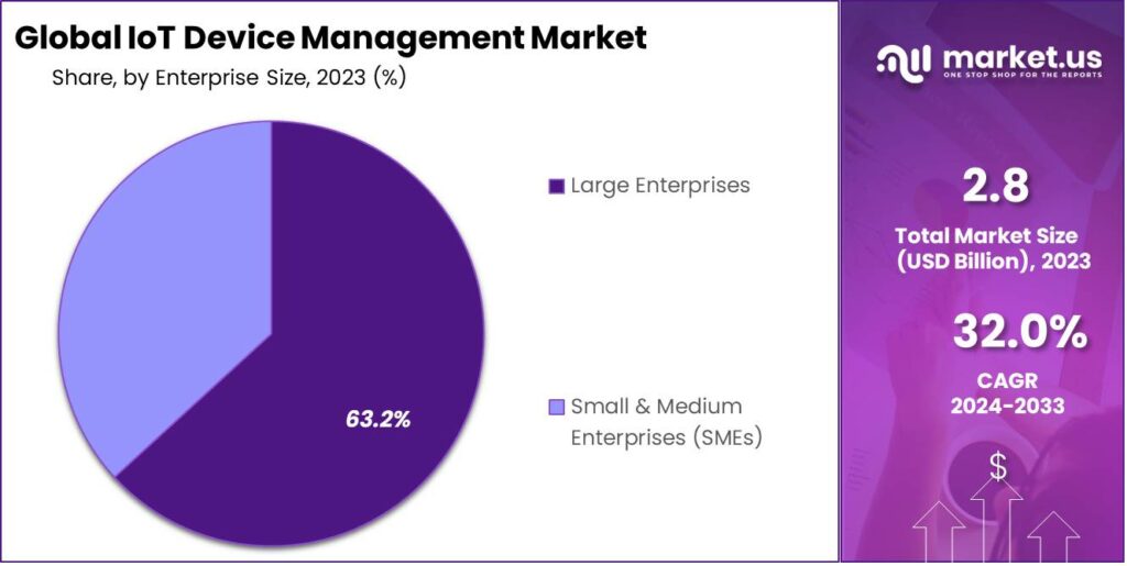 IoT Device Management Market Share