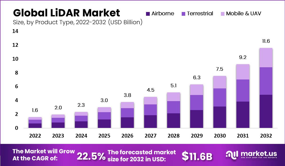LiDAR Market by Product Type