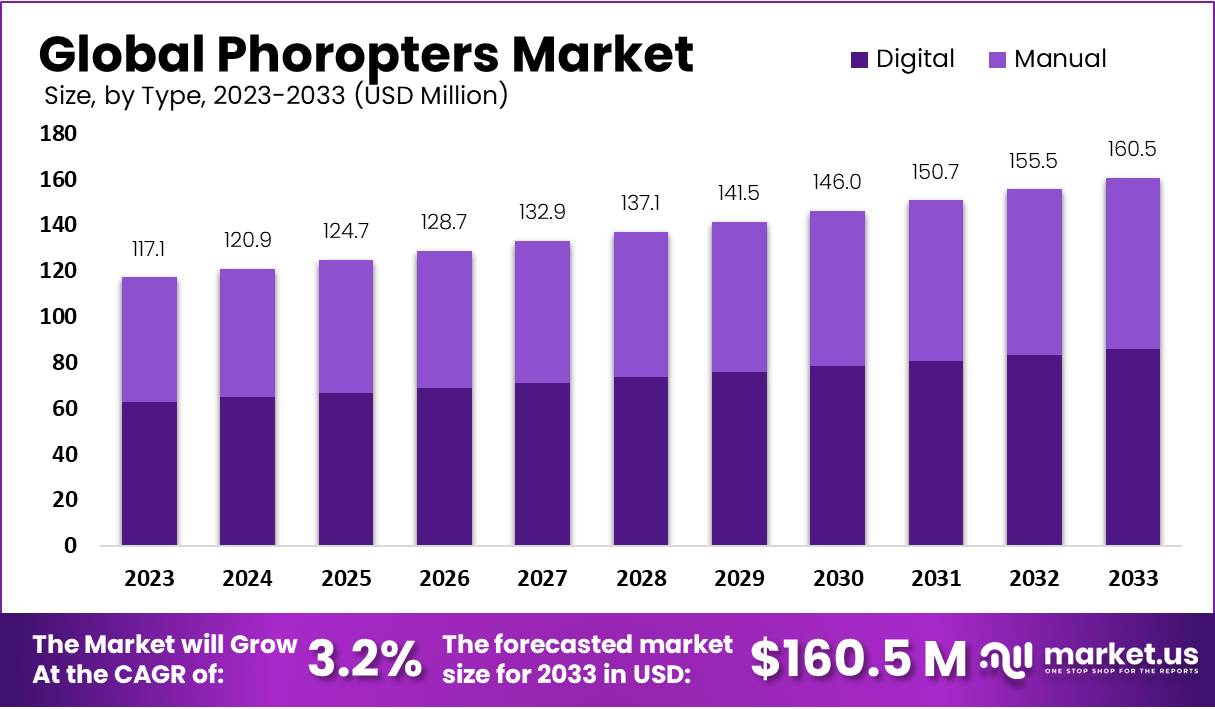 Phoropters Market Growth