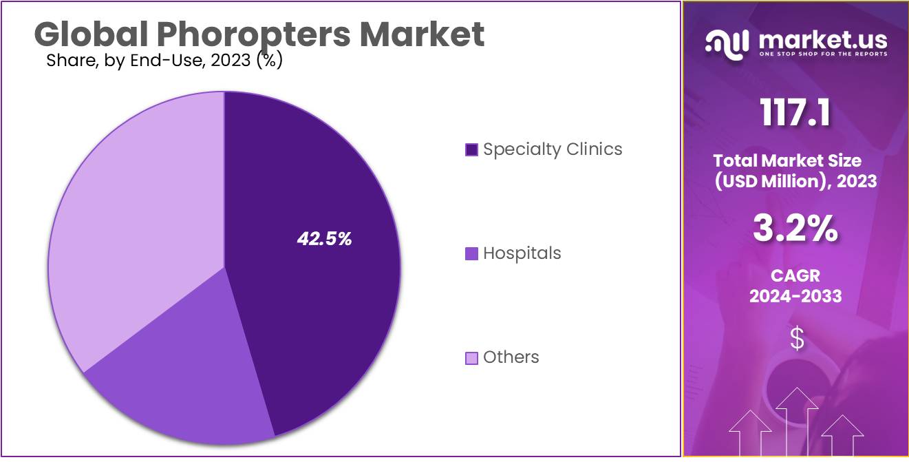 Phoropters Market Size