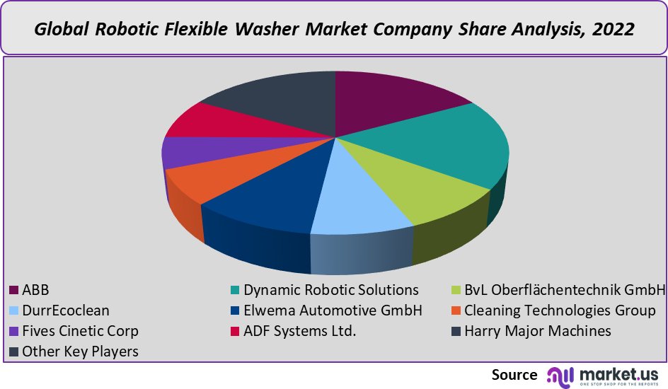 Robotic Flexible Washer Market share