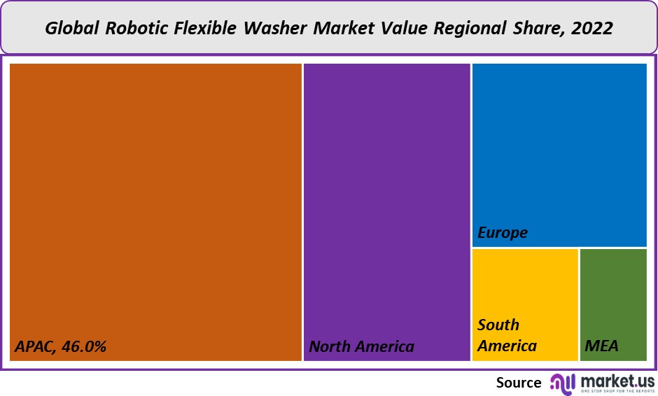 Robotic Flexible Washer Market value