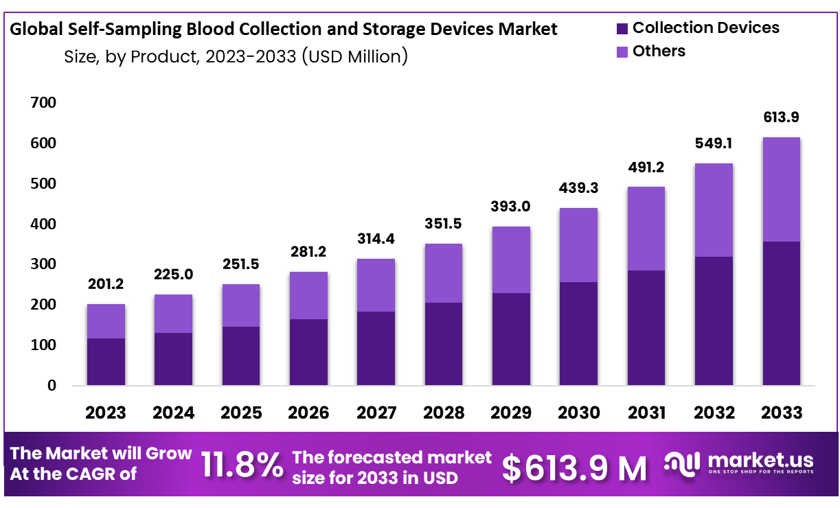 Self-Sampling Blood Collection and Storage Devices Market Size
