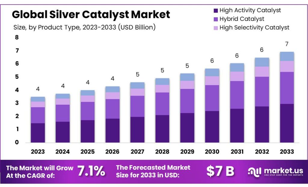 Silver Catalyst Market