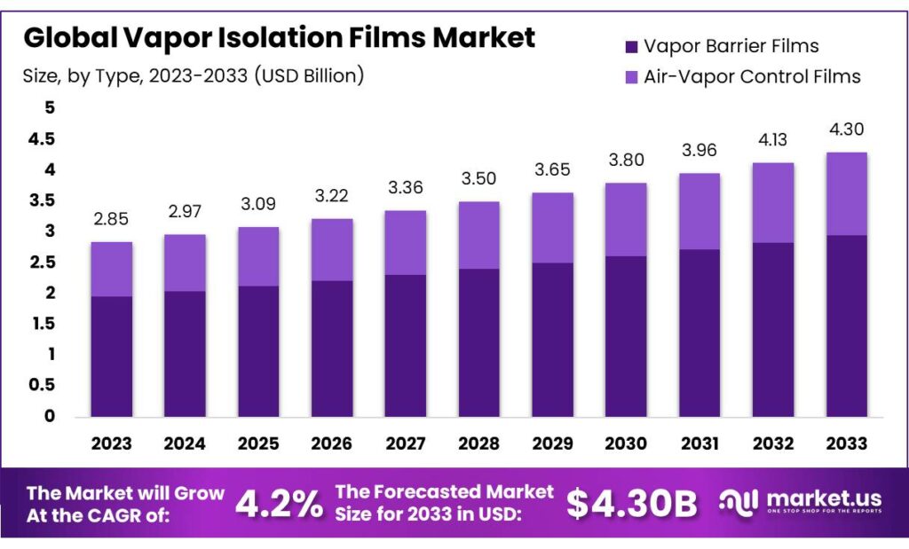 Vapor Isolation Films Market