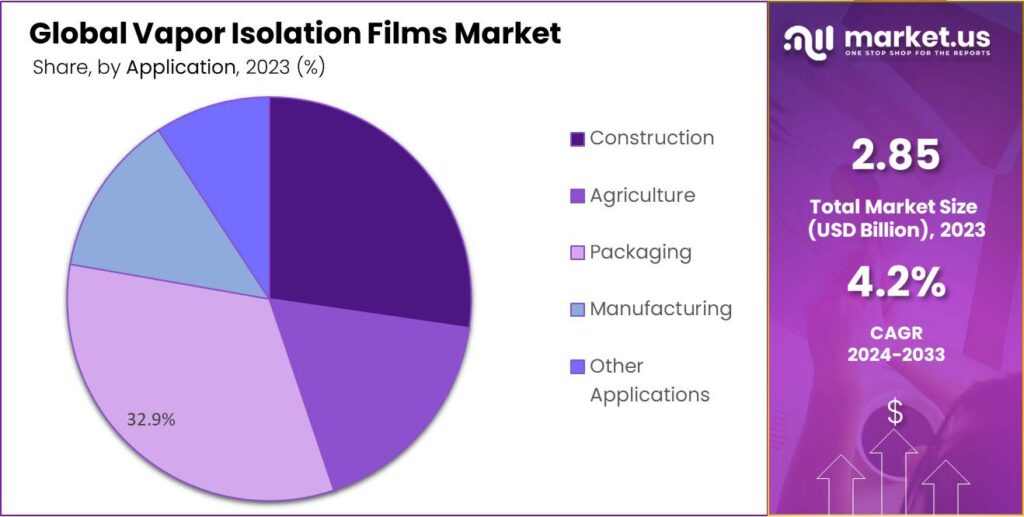 Vapor Isolation Films Market Share (1)