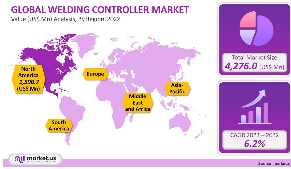 Welding Controller Market Analysis By Region