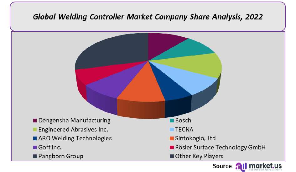 Welding Controller Market Company Share