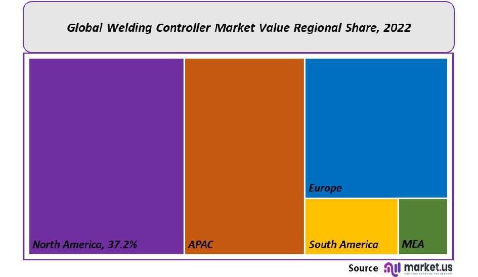 Welding Controller Market Regional Share