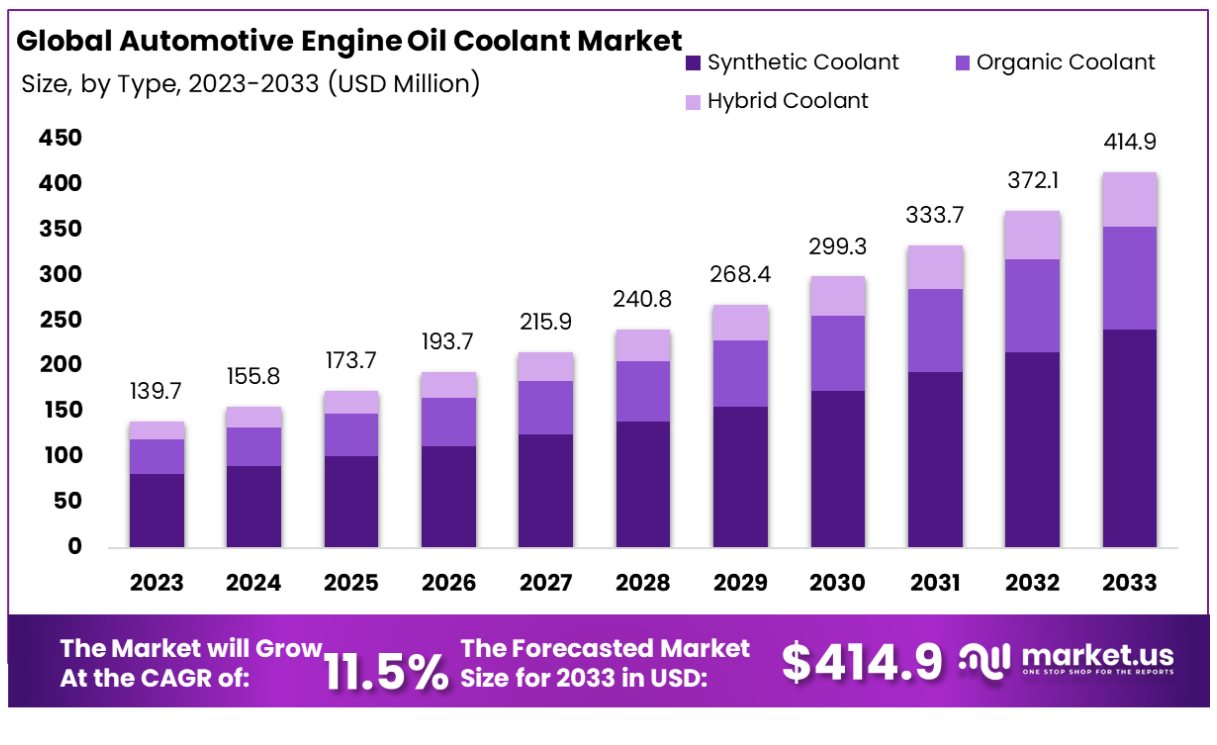automotive engine oil coolant market by type