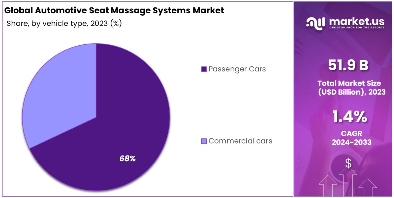 automotive seat massage system market by vehicle