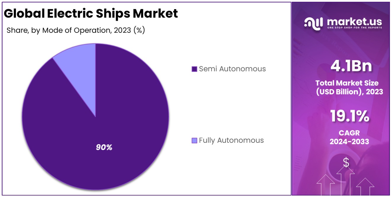 electric ship market mode of operation