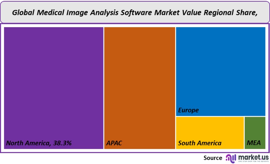 medical image analysis software market value regional share