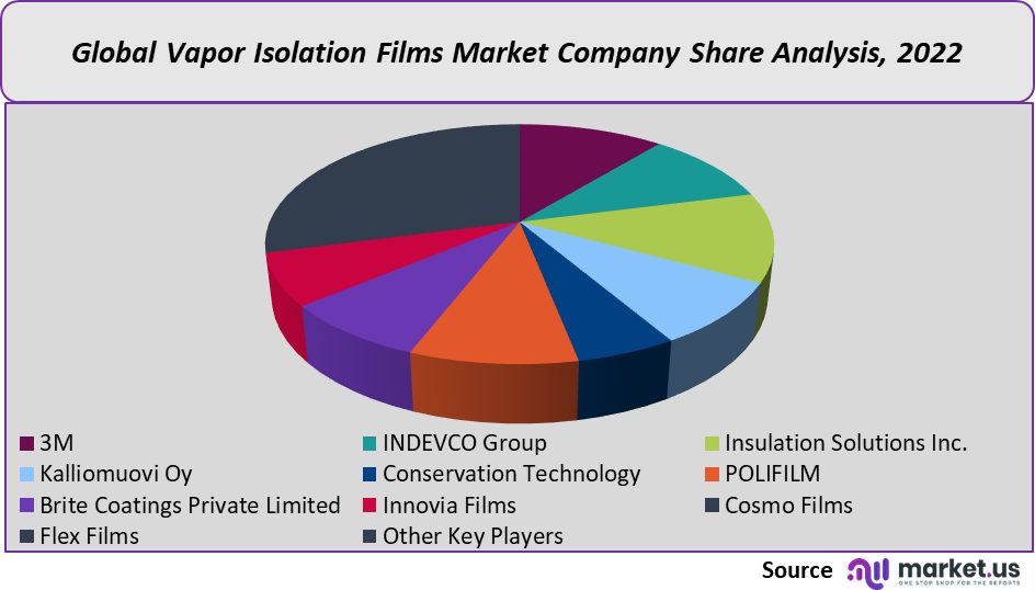 vapor isolation films market share