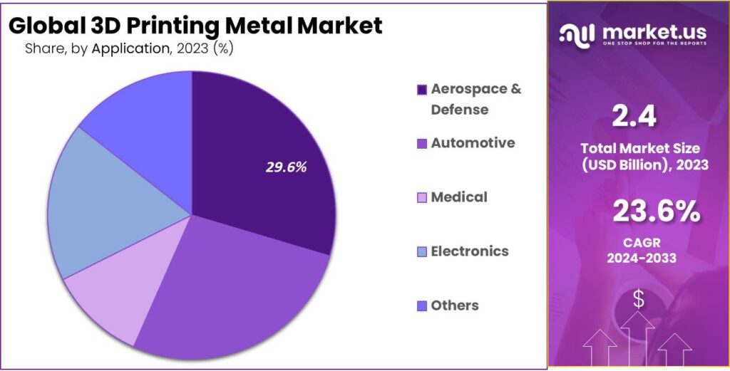 3D Printing Metal Market Share