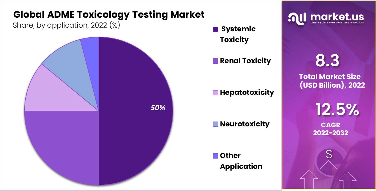 ADME Toxicology Testing Market Share