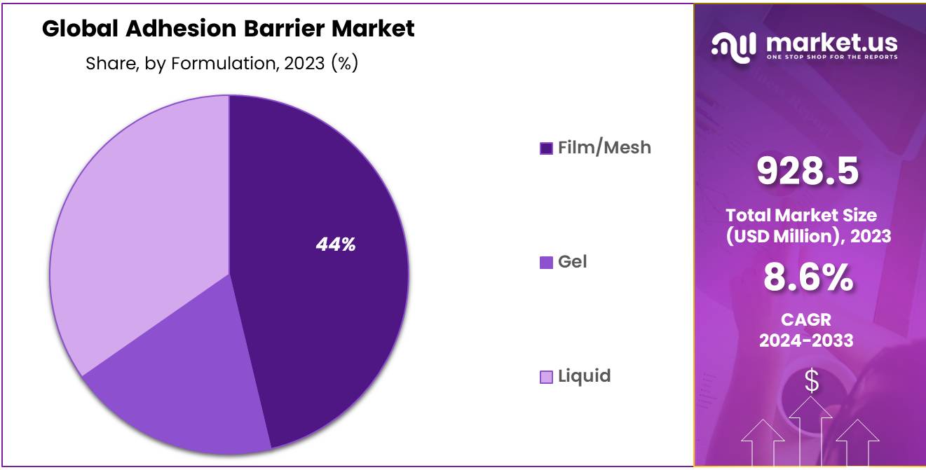 Adhesion Barrier Market Share